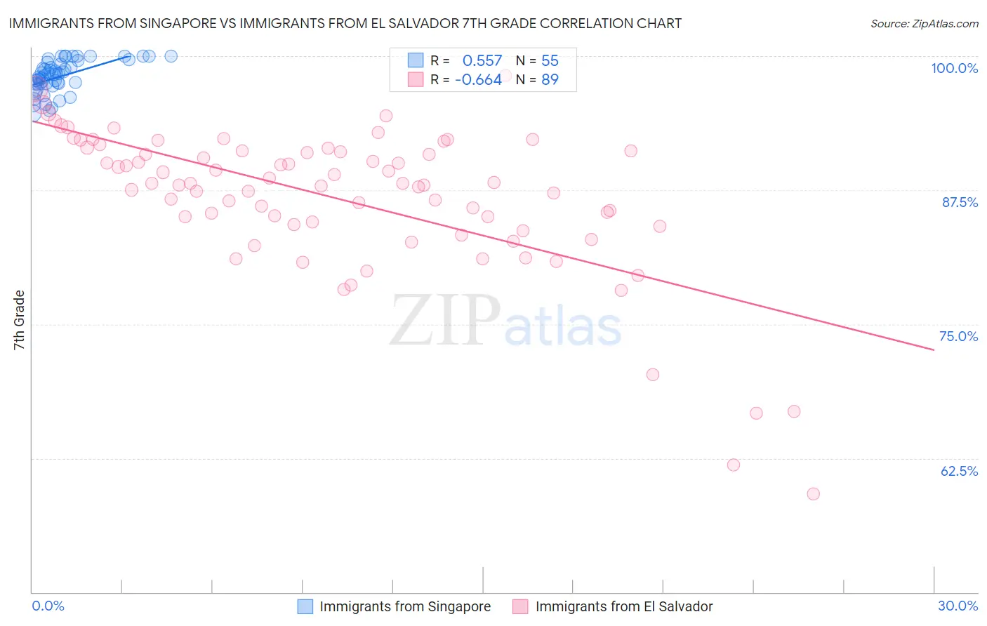 Immigrants from Singapore vs Immigrants from El Salvador 7th Grade