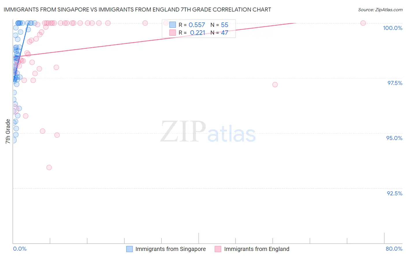 Immigrants from Singapore vs Immigrants from England 7th Grade