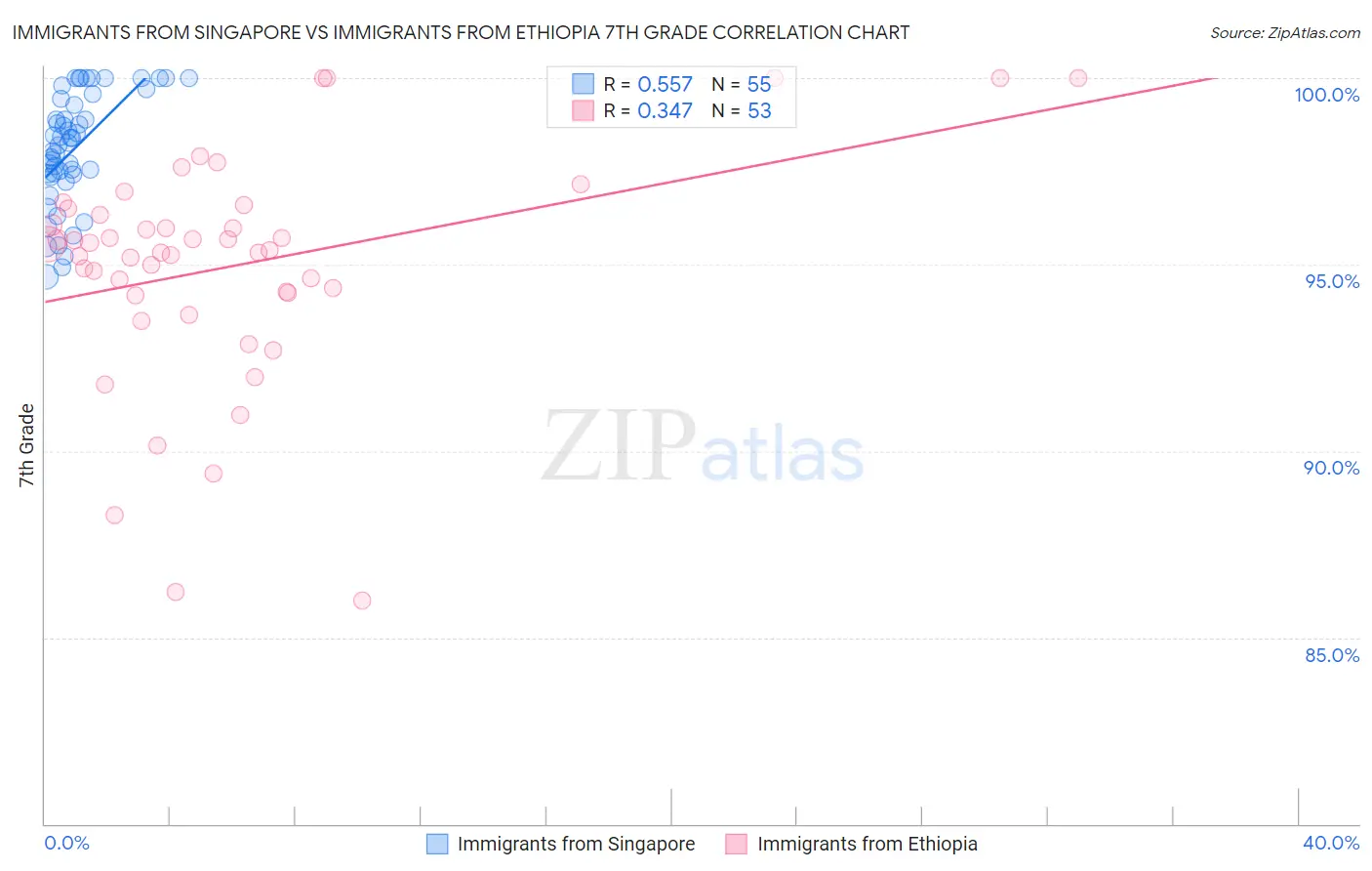 Immigrants from Singapore vs Immigrants from Ethiopia 7th Grade