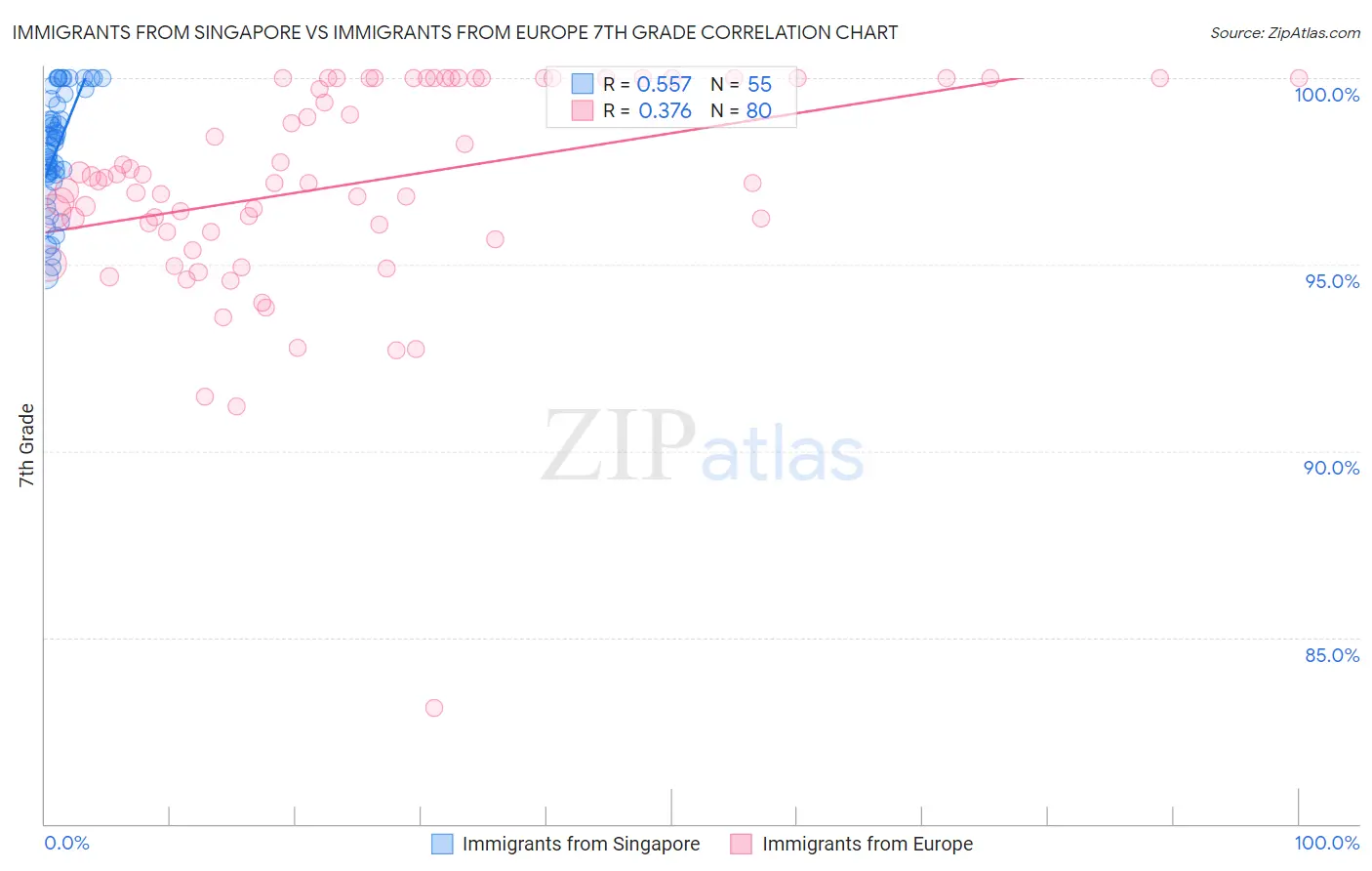 Immigrants from Singapore vs Immigrants from Europe 7th Grade
