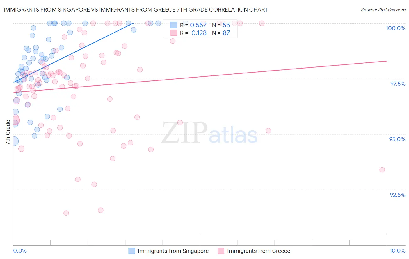 Immigrants from Singapore vs Immigrants from Greece 7th Grade