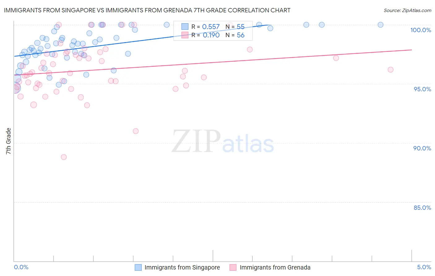Immigrants from Singapore vs Immigrants from Grenada 7th Grade
