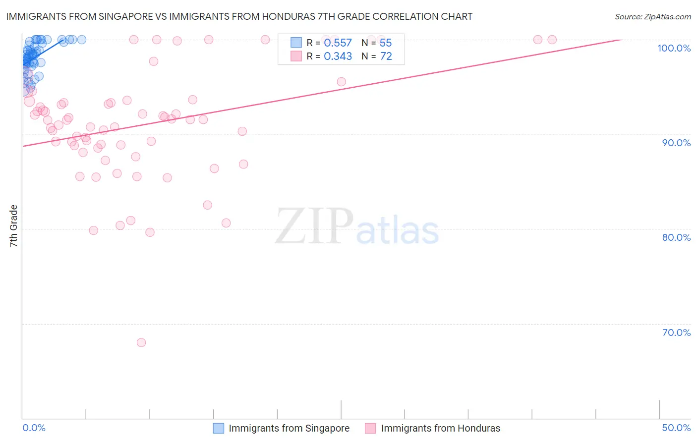 Immigrants from Singapore vs Immigrants from Honduras 7th Grade