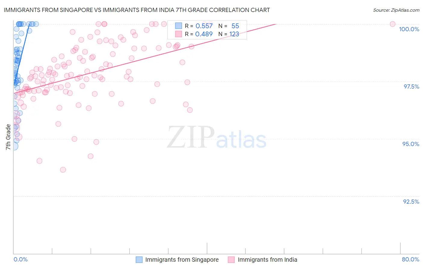 Immigrants from Singapore vs Immigrants from India 7th Grade