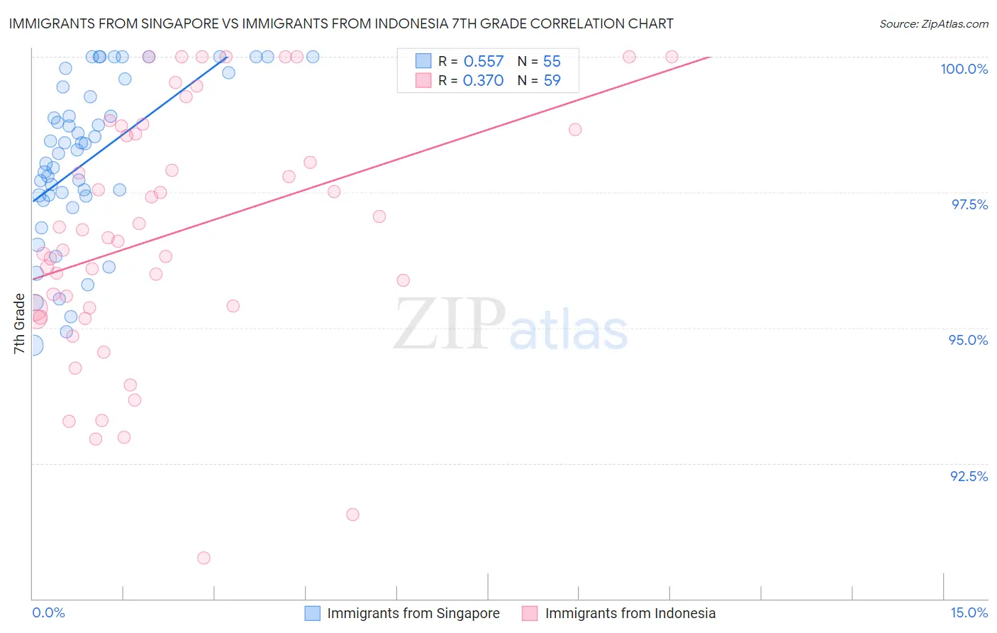 Immigrants from Singapore vs Immigrants from Indonesia 7th Grade