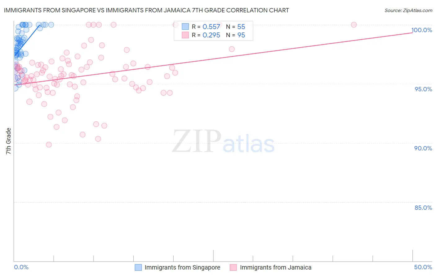 Immigrants from Singapore vs Immigrants from Jamaica 7th Grade
