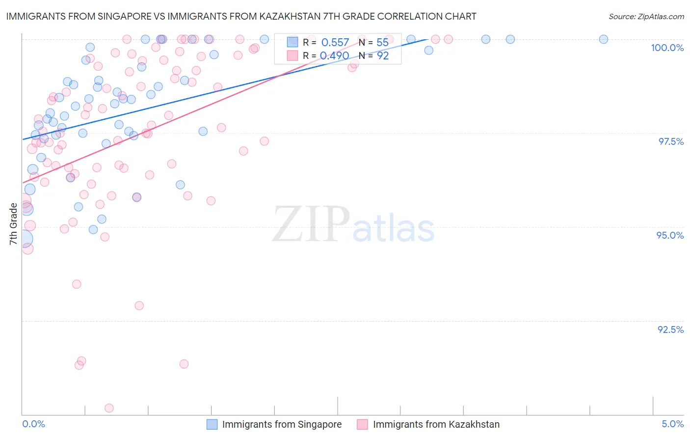 Immigrants from Singapore vs Immigrants from Kazakhstan 7th Grade