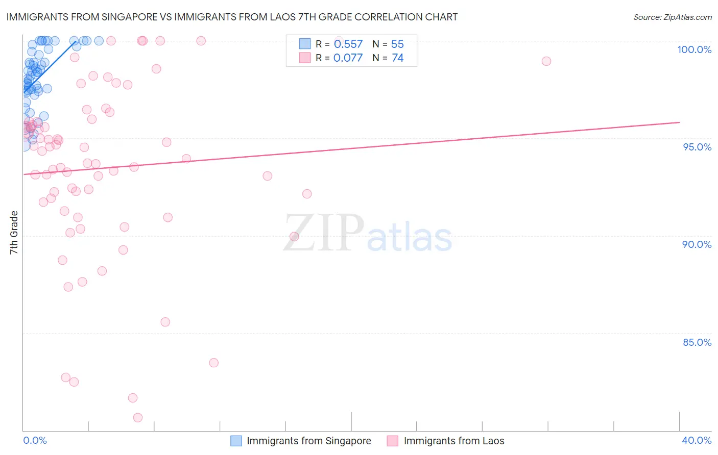 Immigrants from Singapore vs Immigrants from Laos 7th Grade