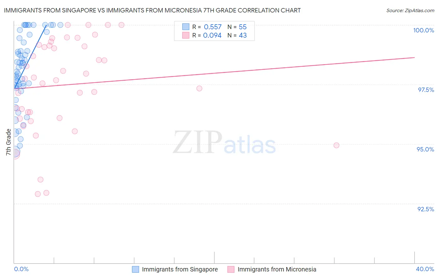 Immigrants from Singapore vs Immigrants from Micronesia 7th Grade