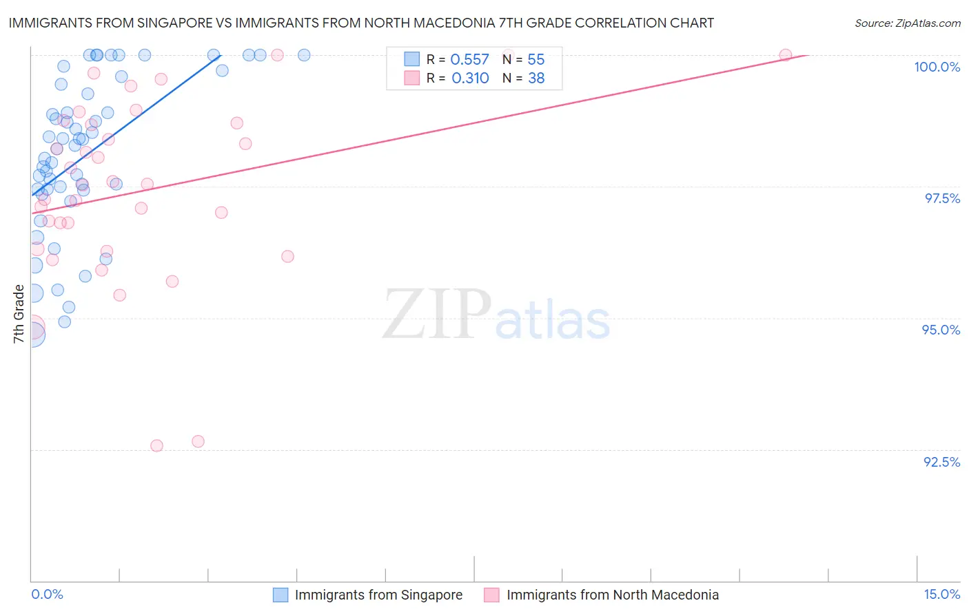 Immigrants from Singapore vs Immigrants from North Macedonia 7th Grade