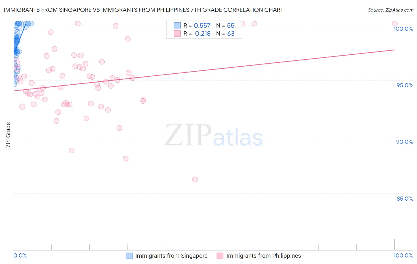 Immigrants from Singapore vs Immigrants from Philippines 7th Grade