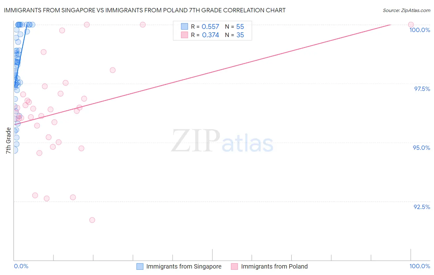 Immigrants from Singapore vs Immigrants from Poland 7th Grade