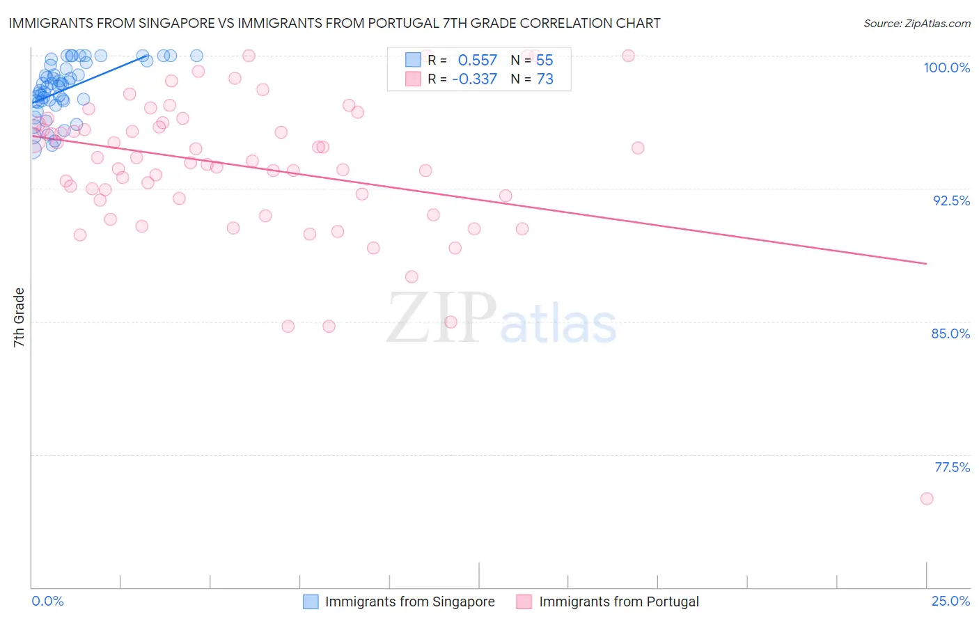 Immigrants from Singapore vs Immigrants from Portugal 7th Grade