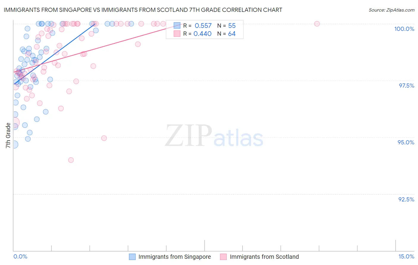 Immigrants from Singapore vs Immigrants from Scotland 7th Grade