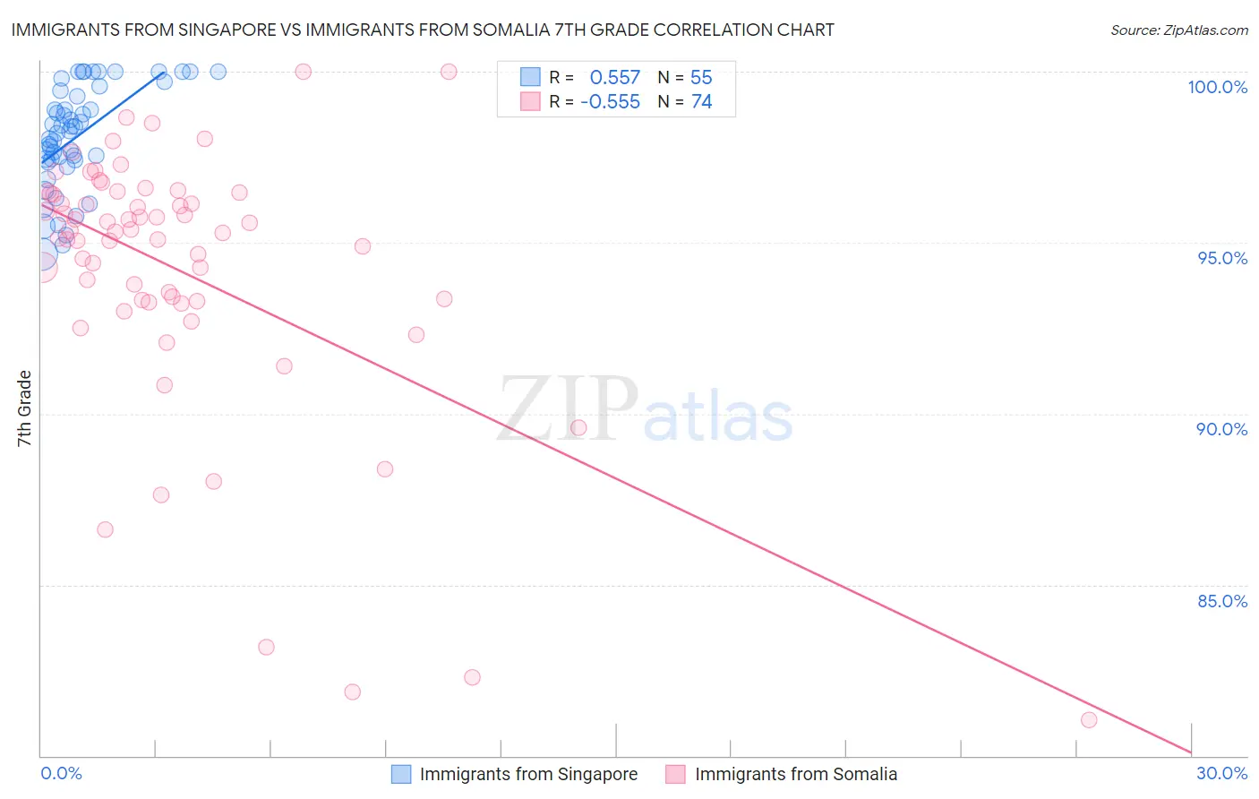 Immigrants from Singapore vs Immigrants from Somalia 7th Grade