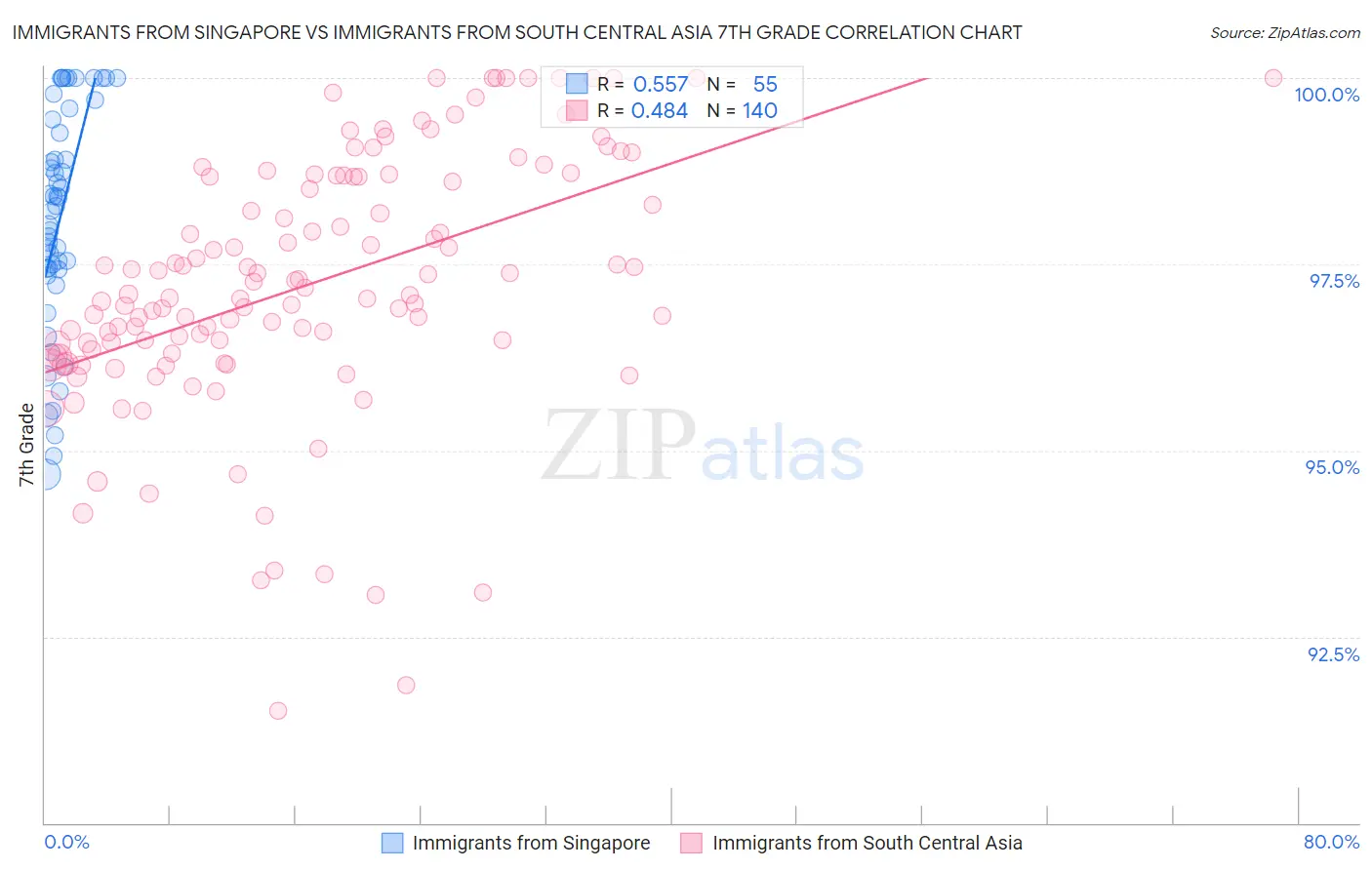 Immigrants from Singapore vs Immigrants from South Central Asia 7th Grade