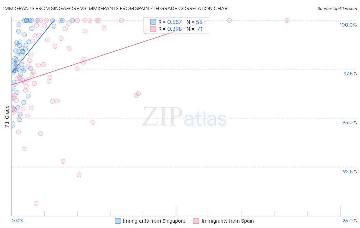 Immigrants from Singapore vs Immigrants from Spain 7th Grade