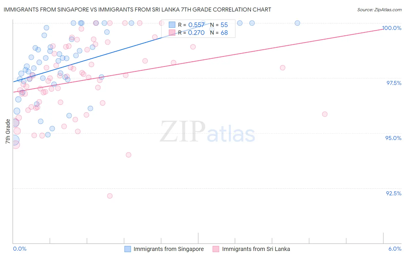 Immigrants from Singapore vs Immigrants from Sri Lanka 7th Grade