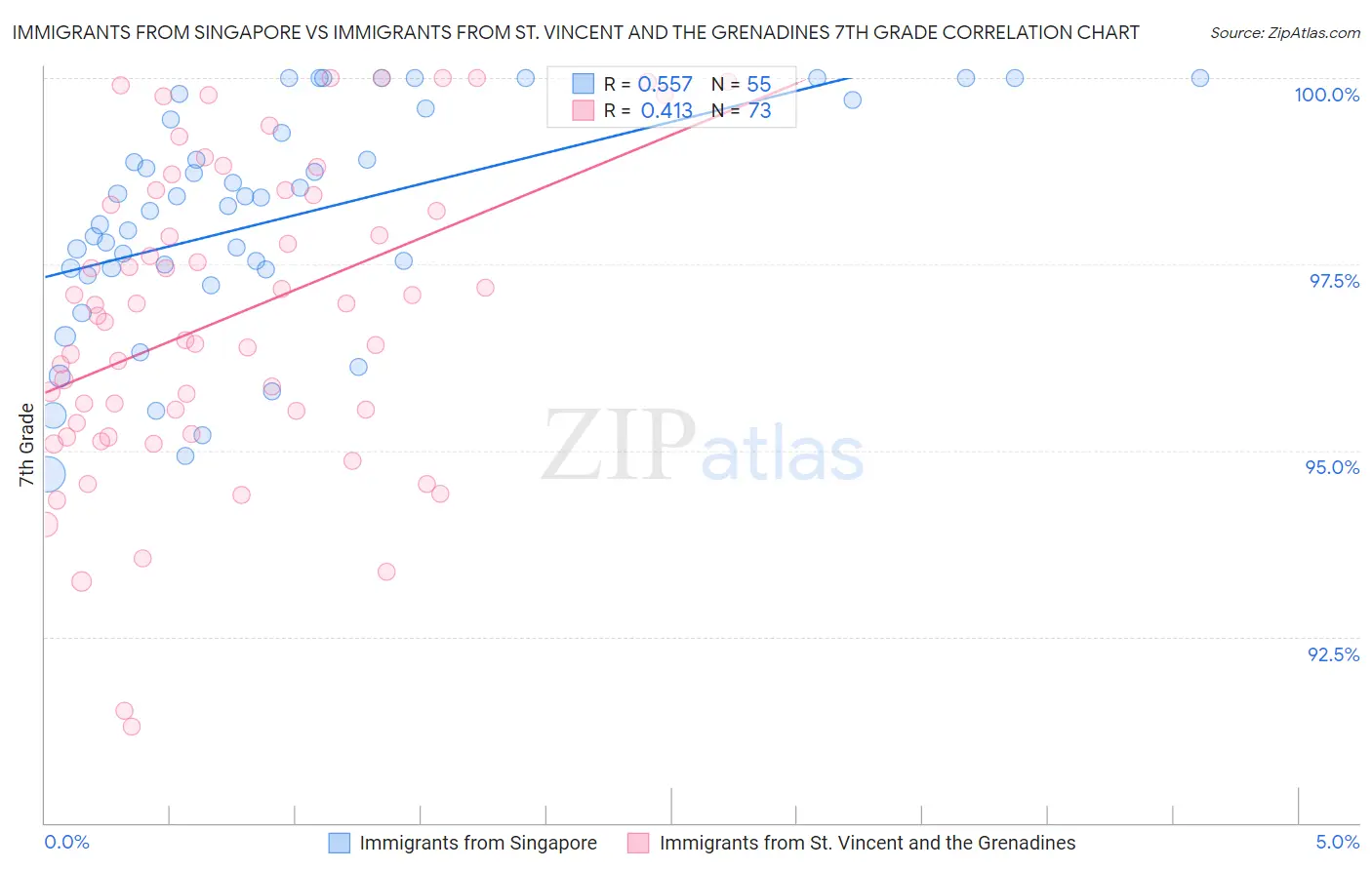 Immigrants from Singapore vs Immigrants from St. Vincent and the Grenadines 7th Grade