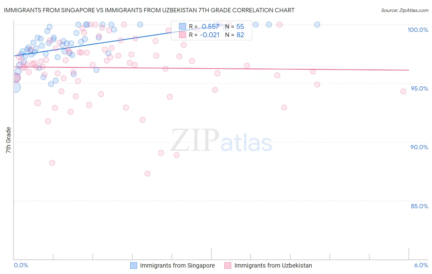 Immigrants from Singapore vs Immigrants from Uzbekistan 7th Grade