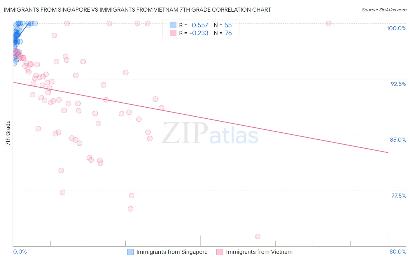 Immigrants from Singapore vs Immigrants from Vietnam 7th Grade