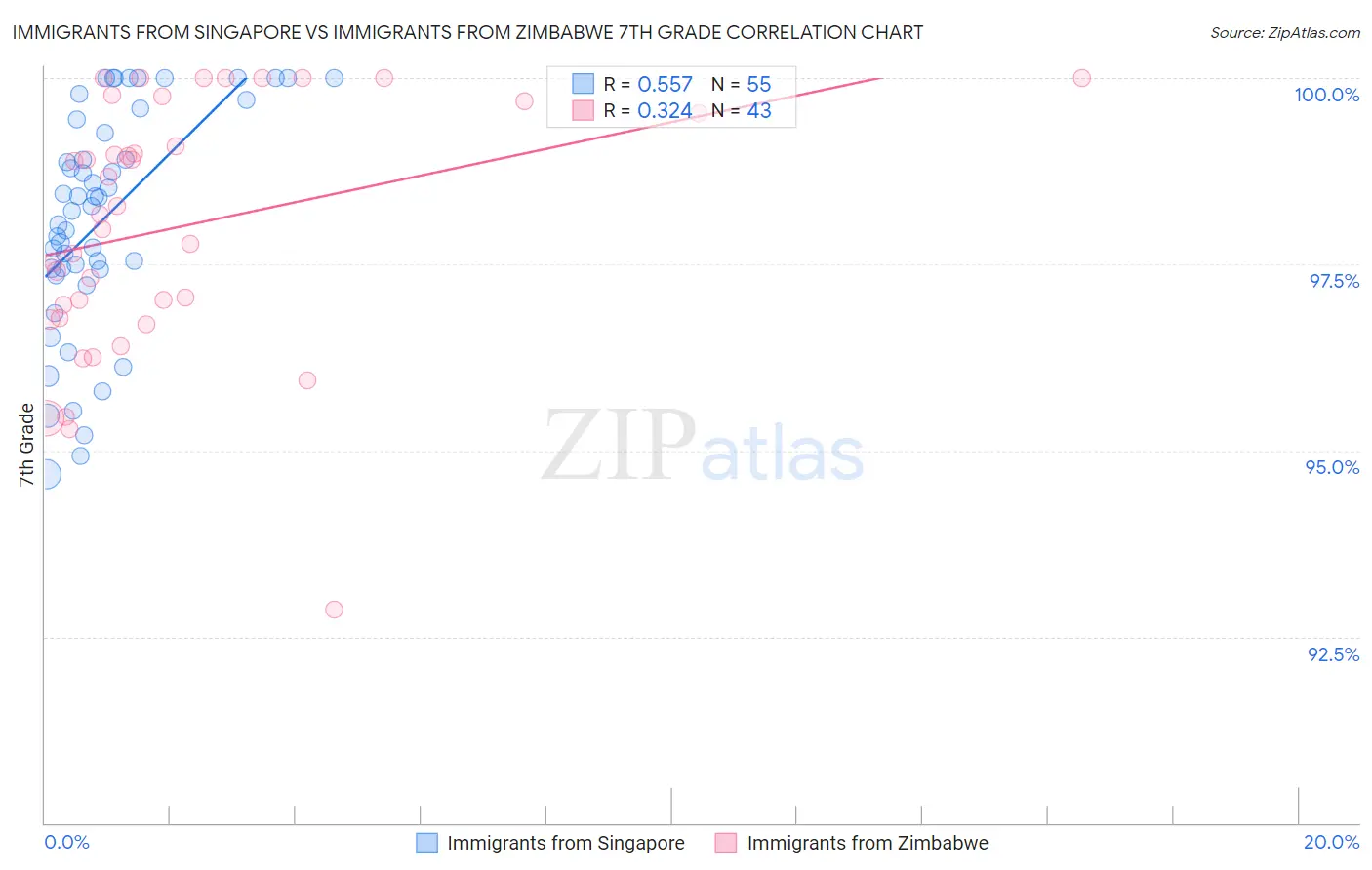 Immigrants from Singapore vs Immigrants from Zimbabwe 7th Grade