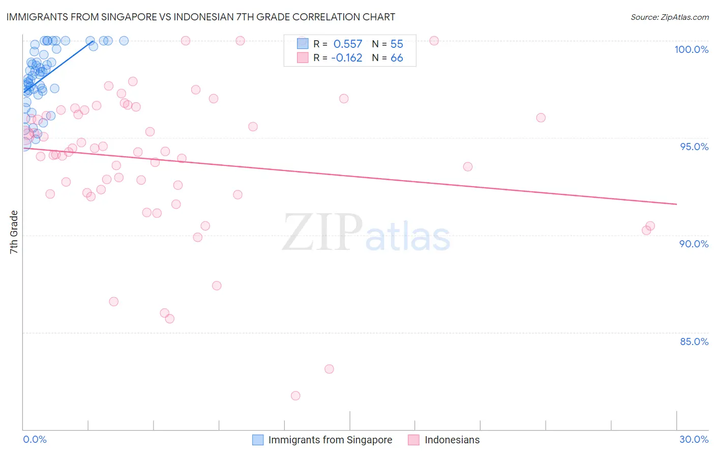 Immigrants from Singapore vs Indonesian 7th Grade