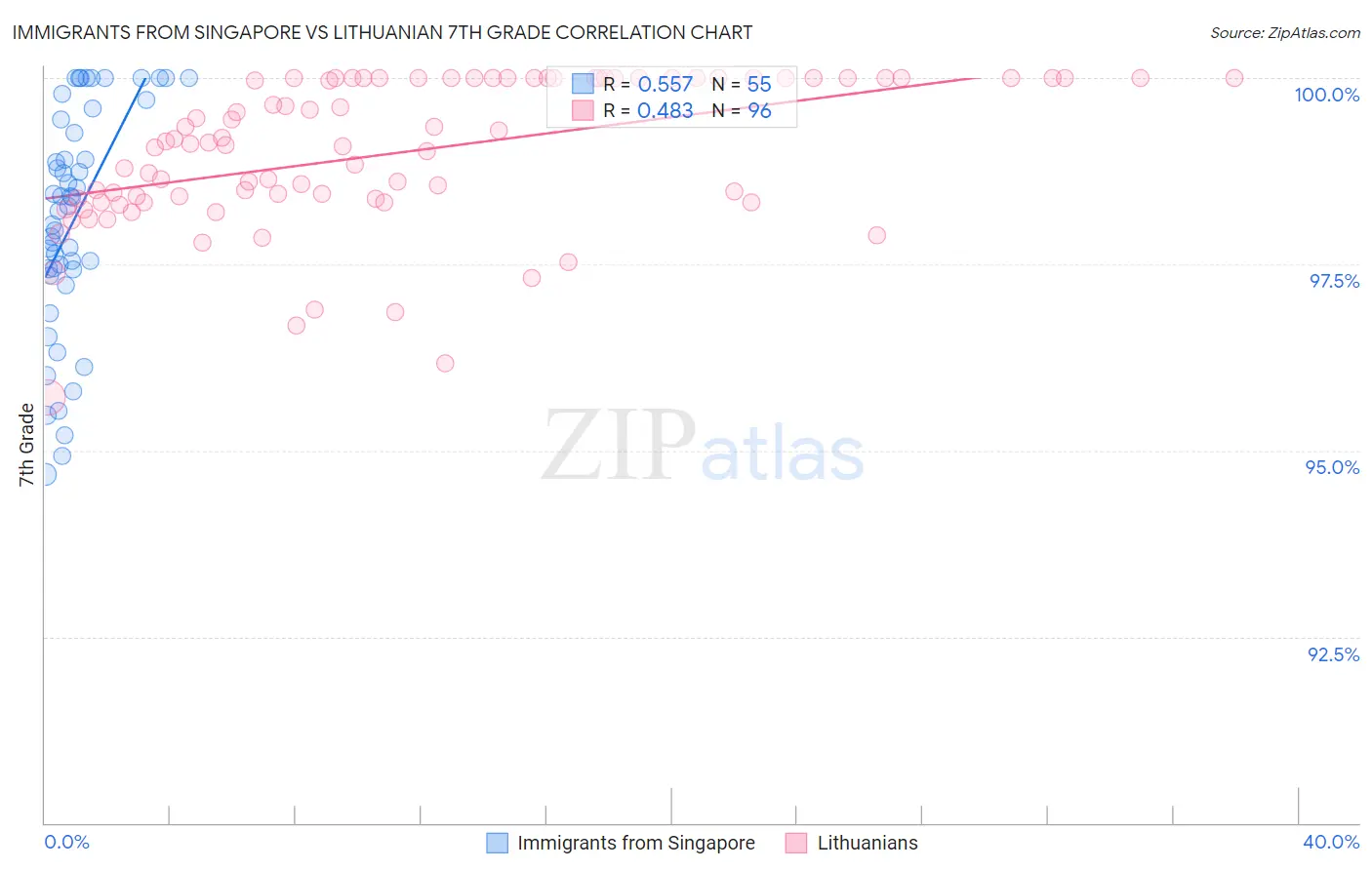 Immigrants from Singapore vs Lithuanian 7th Grade