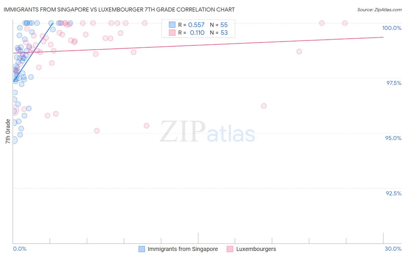 Immigrants from Singapore vs Luxembourger 7th Grade