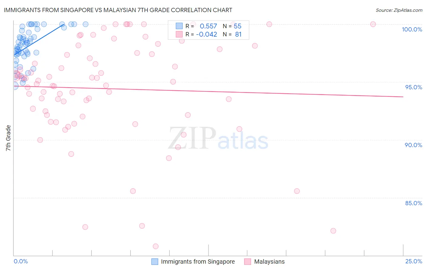 Immigrants from Singapore vs Malaysian 7th Grade