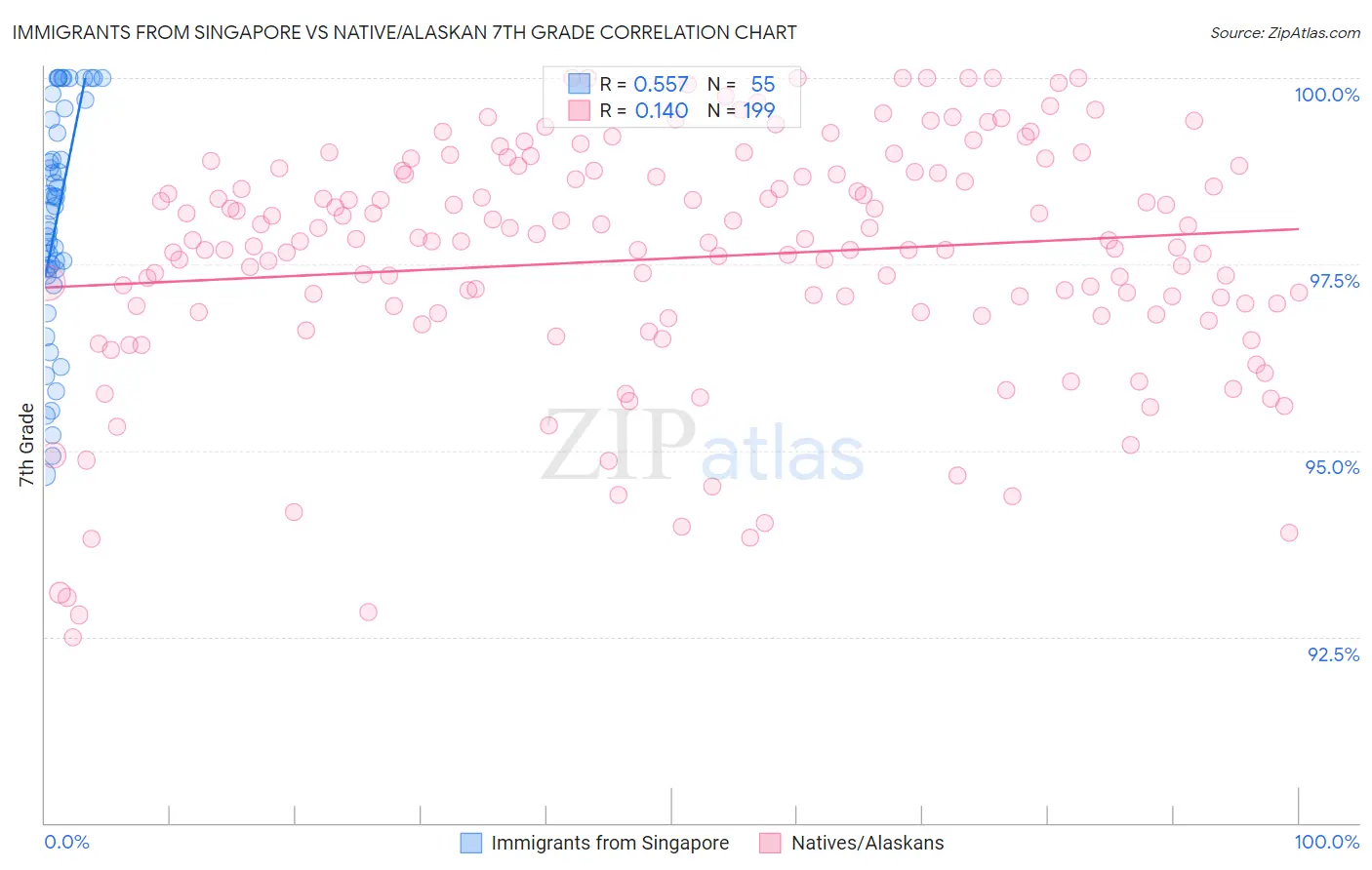 Immigrants from Singapore vs Native/Alaskan 7th Grade