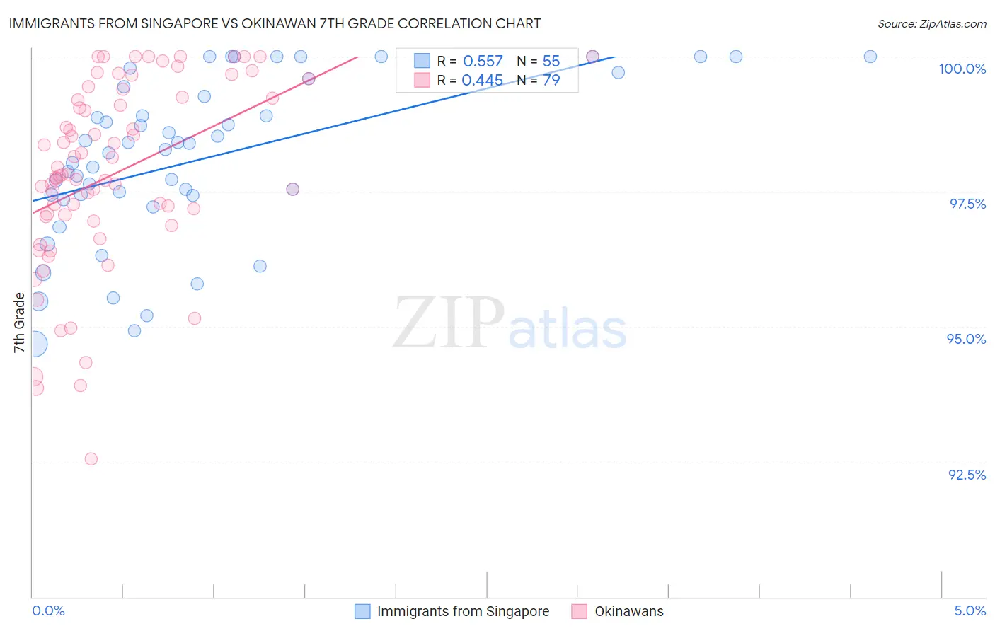 Immigrants from Singapore vs Okinawan 7th Grade