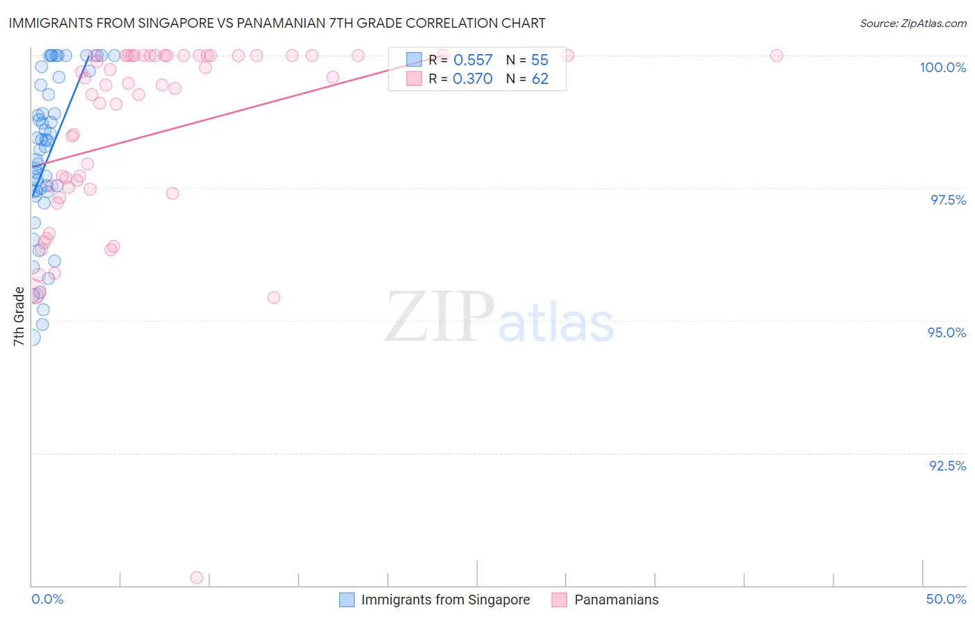 Immigrants from Singapore vs Panamanian 7th Grade