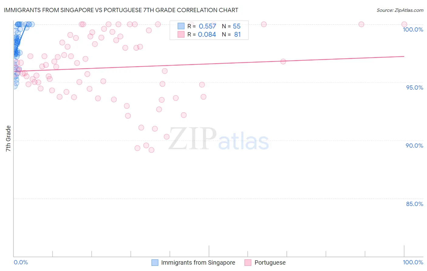 Immigrants from Singapore vs Portuguese 7th Grade