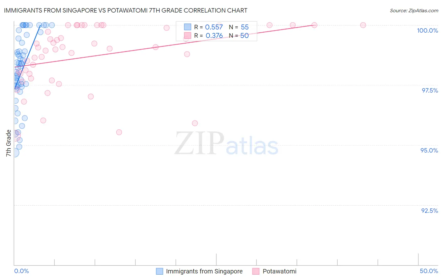 Immigrants from Singapore vs Potawatomi 7th Grade