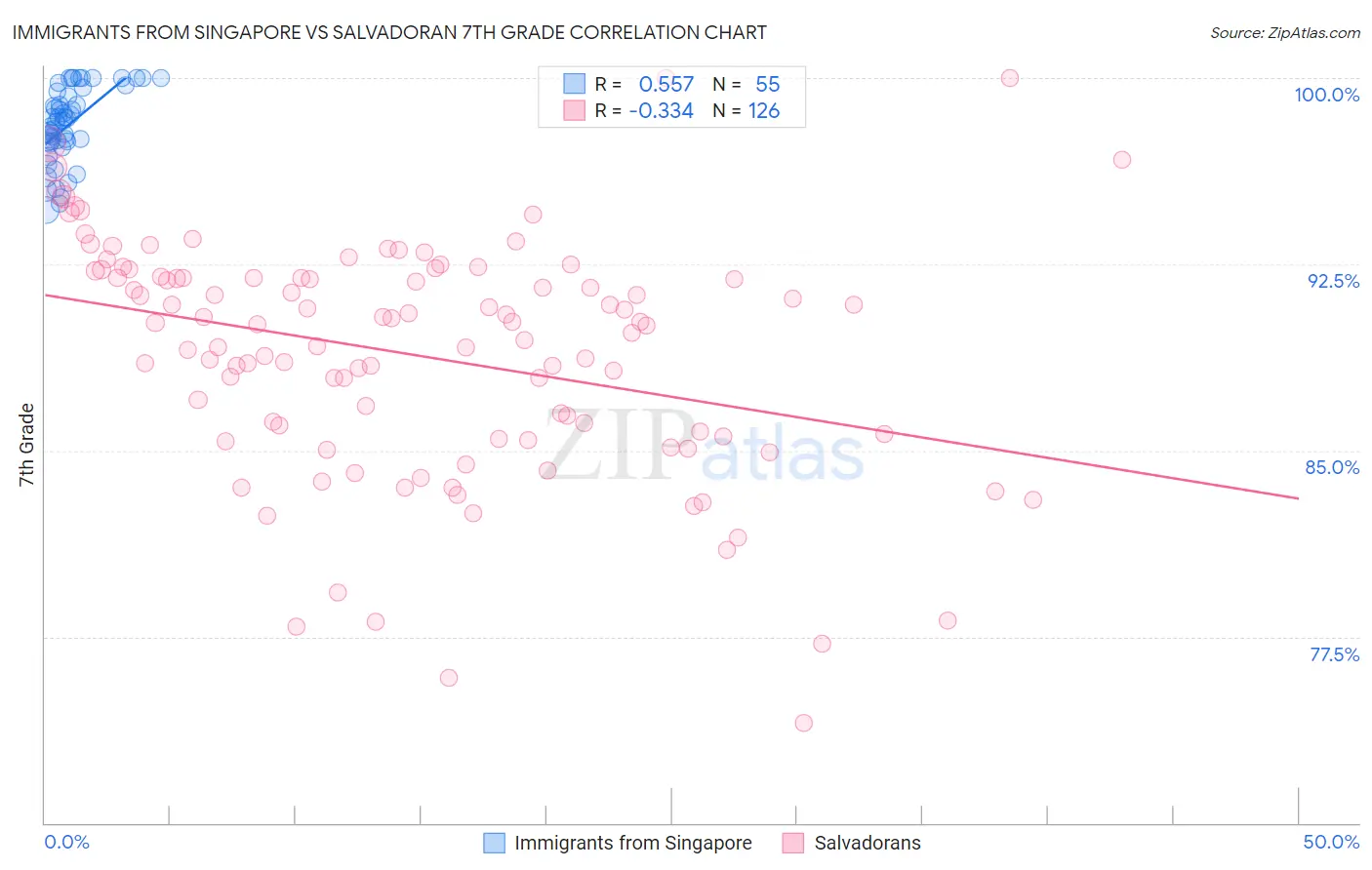 Immigrants from Singapore vs Salvadoran 7th Grade