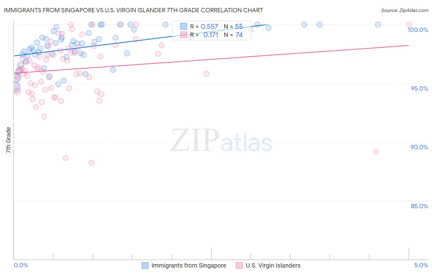 Immigrants from Singapore vs U.S. Virgin Islander 7th Grade