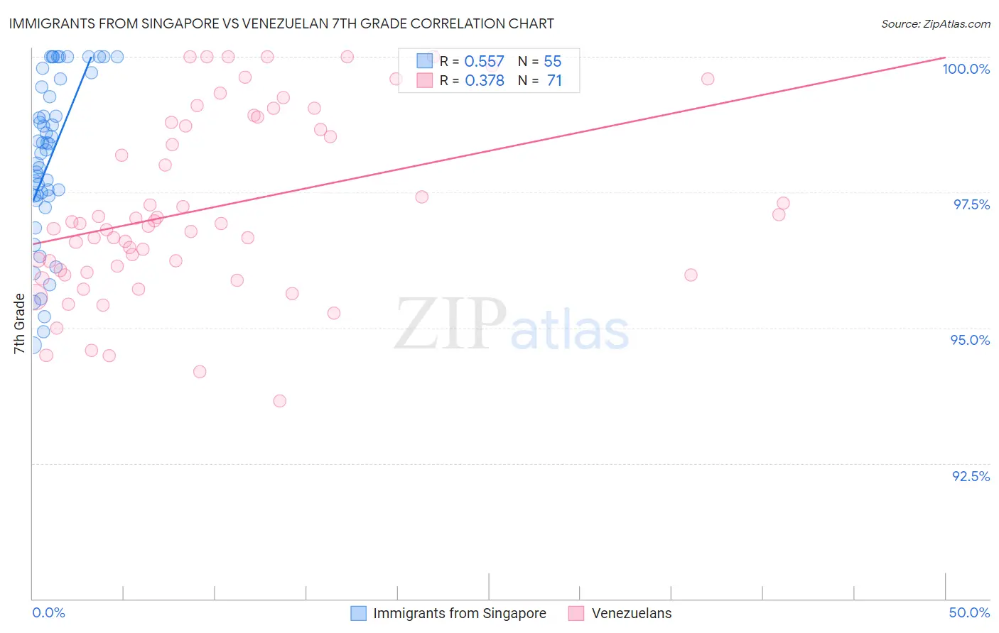 Immigrants from Singapore vs Venezuelan 7th Grade