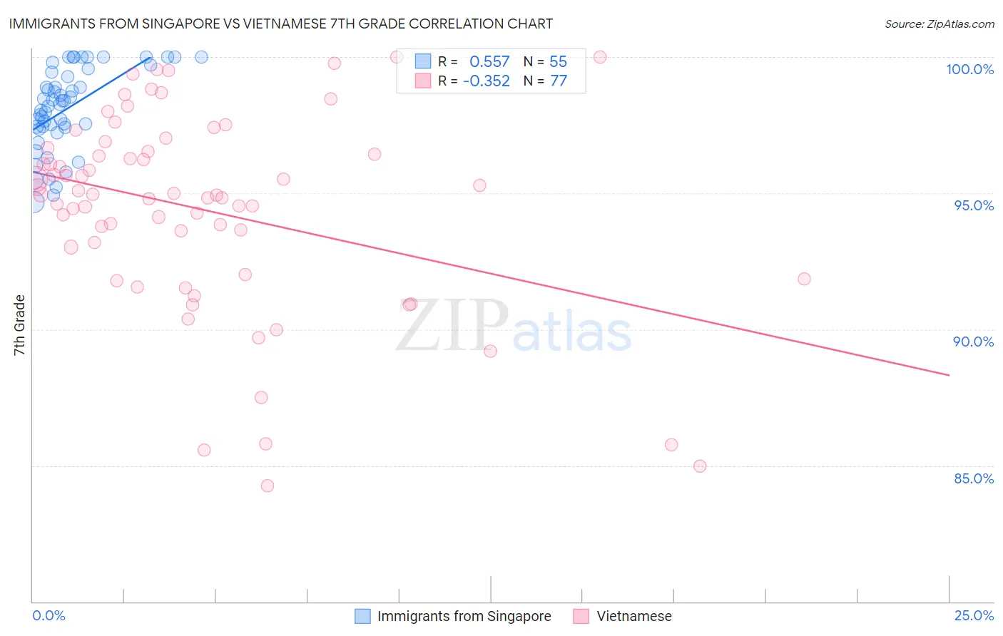 Immigrants from Singapore vs Vietnamese 7th Grade