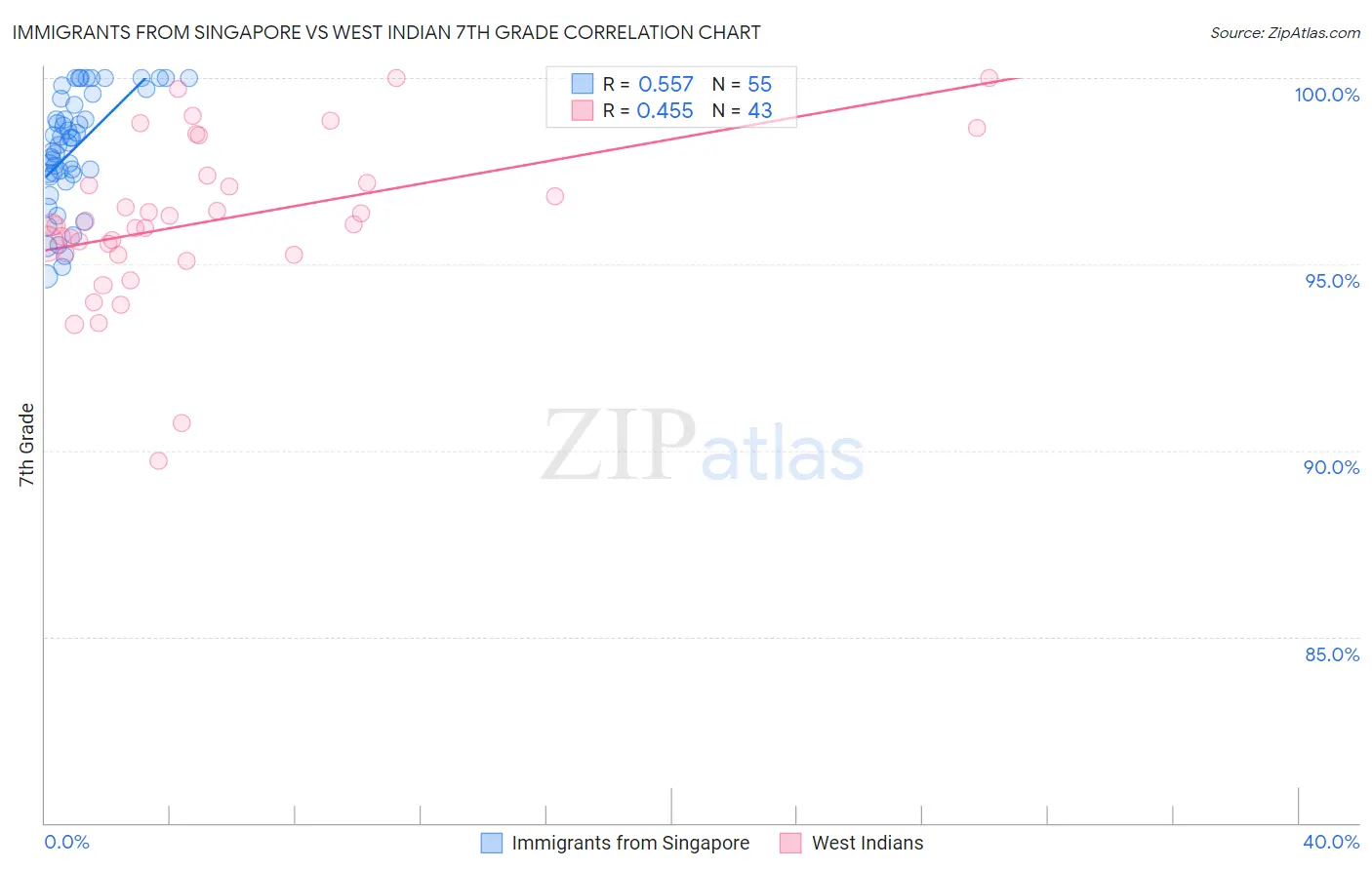 Immigrants from Singapore vs West Indian 7th Grade