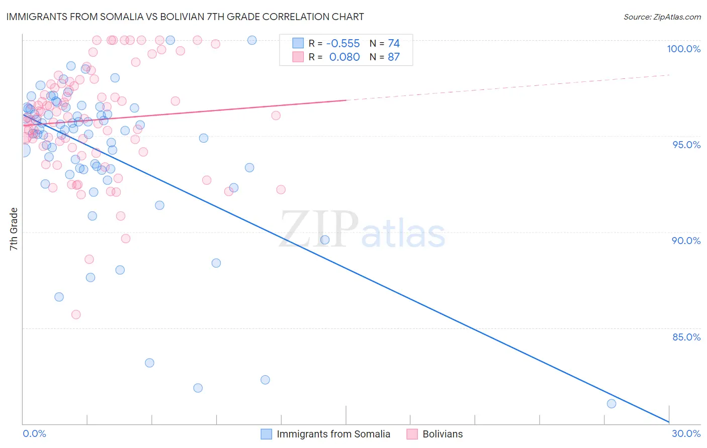 Immigrants from Somalia vs Bolivian 7th Grade