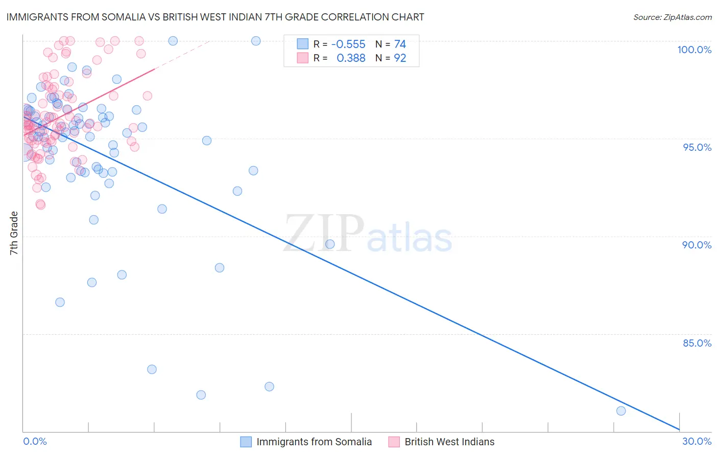 Immigrants from Somalia vs British West Indian 7th Grade