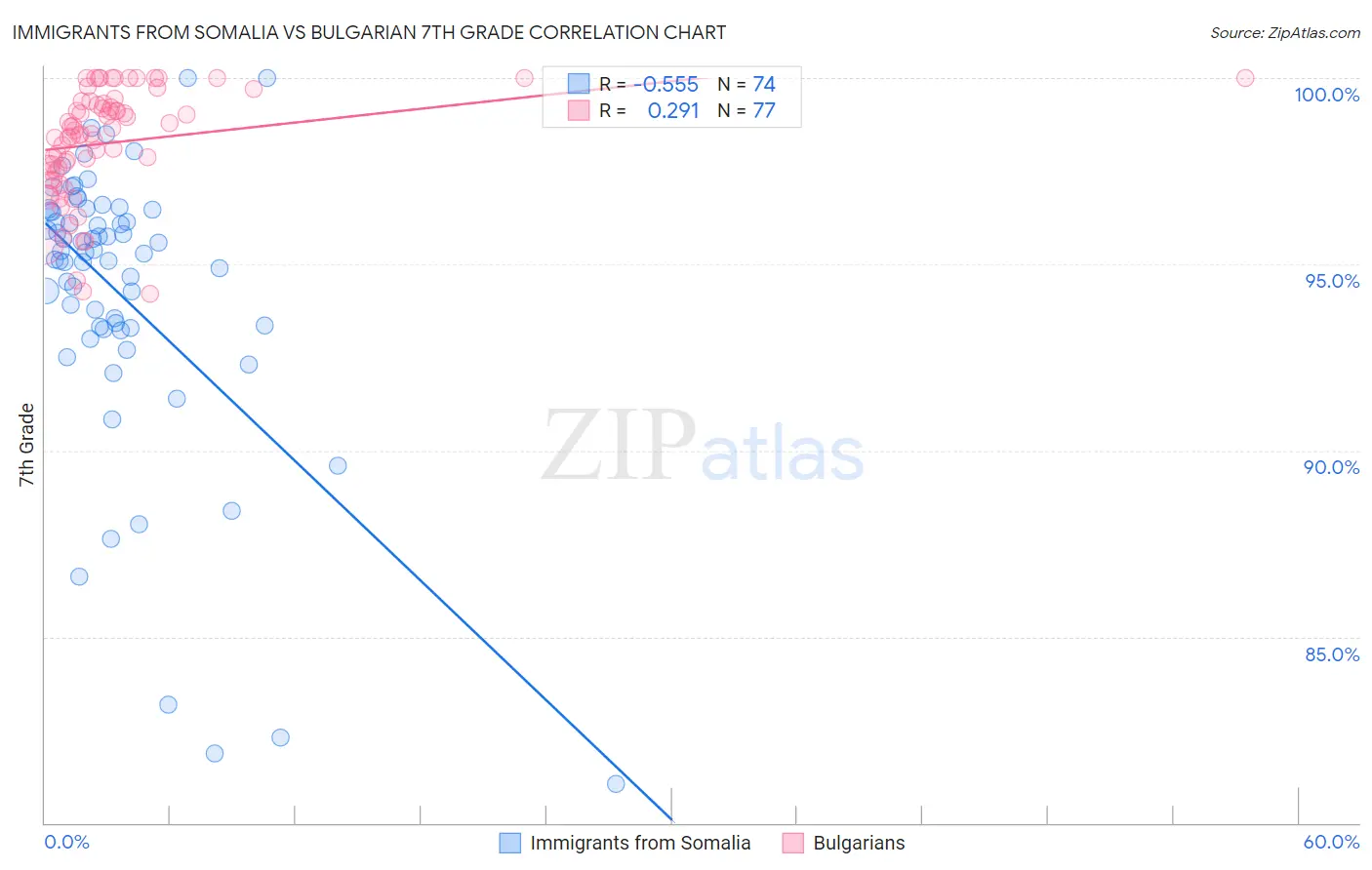 Immigrants from Somalia vs Bulgarian 7th Grade