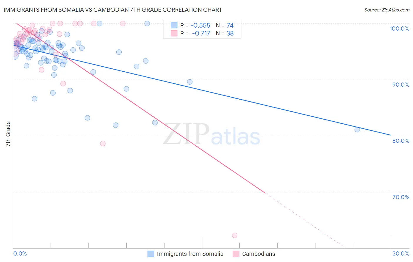 Immigrants from Somalia vs Cambodian 7th Grade