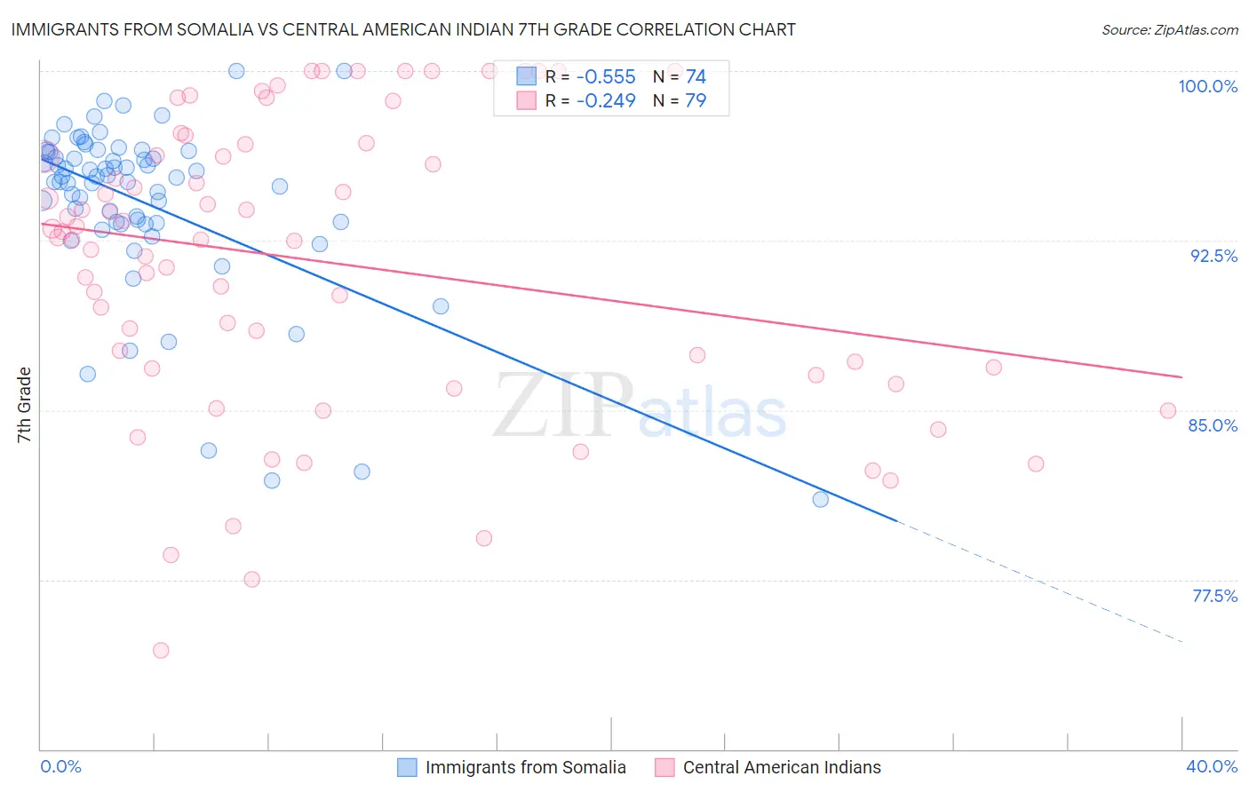 Immigrants from Somalia vs Central American Indian 7th Grade
