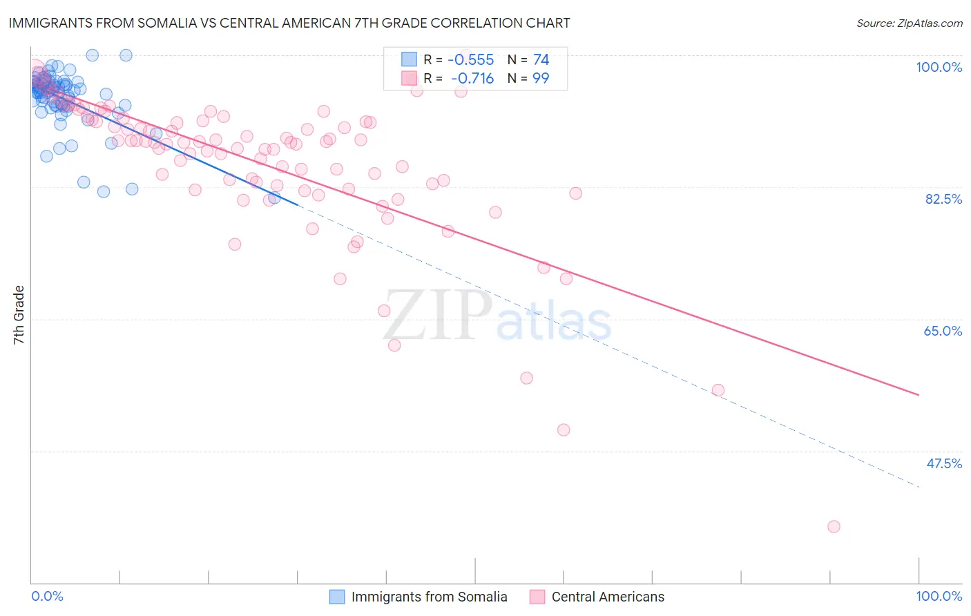 Immigrants from Somalia vs Central American 7th Grade