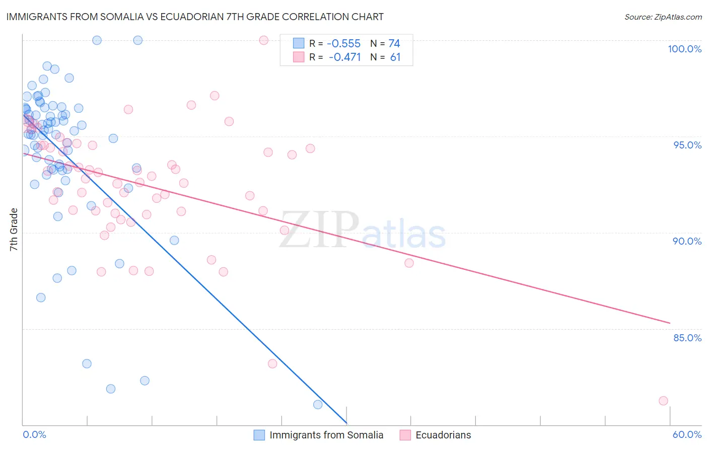 Immigrants from Somalia vs Ecuadorian 7th Grade