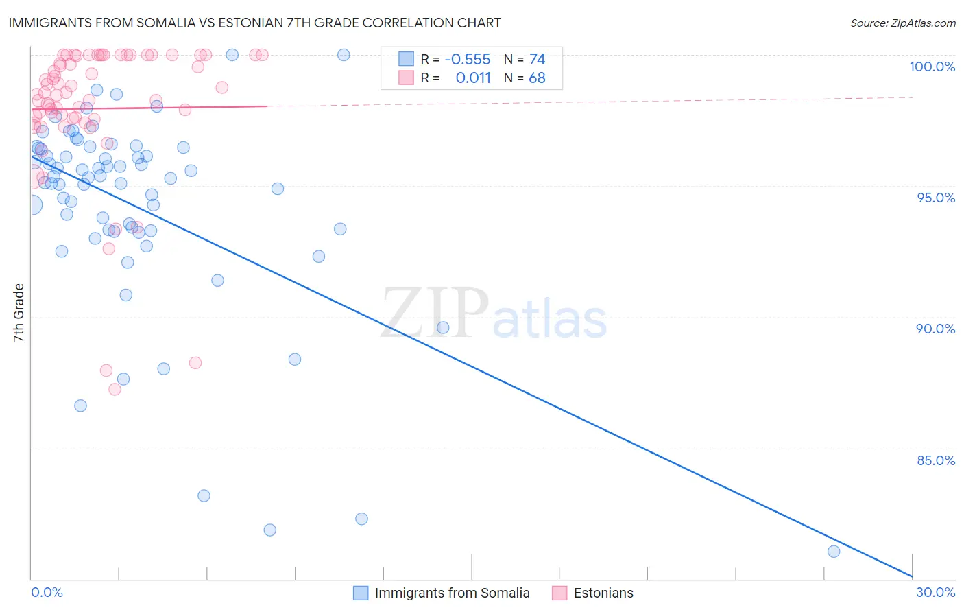 Immigrants from Somalia vs Estonian 7th Grade