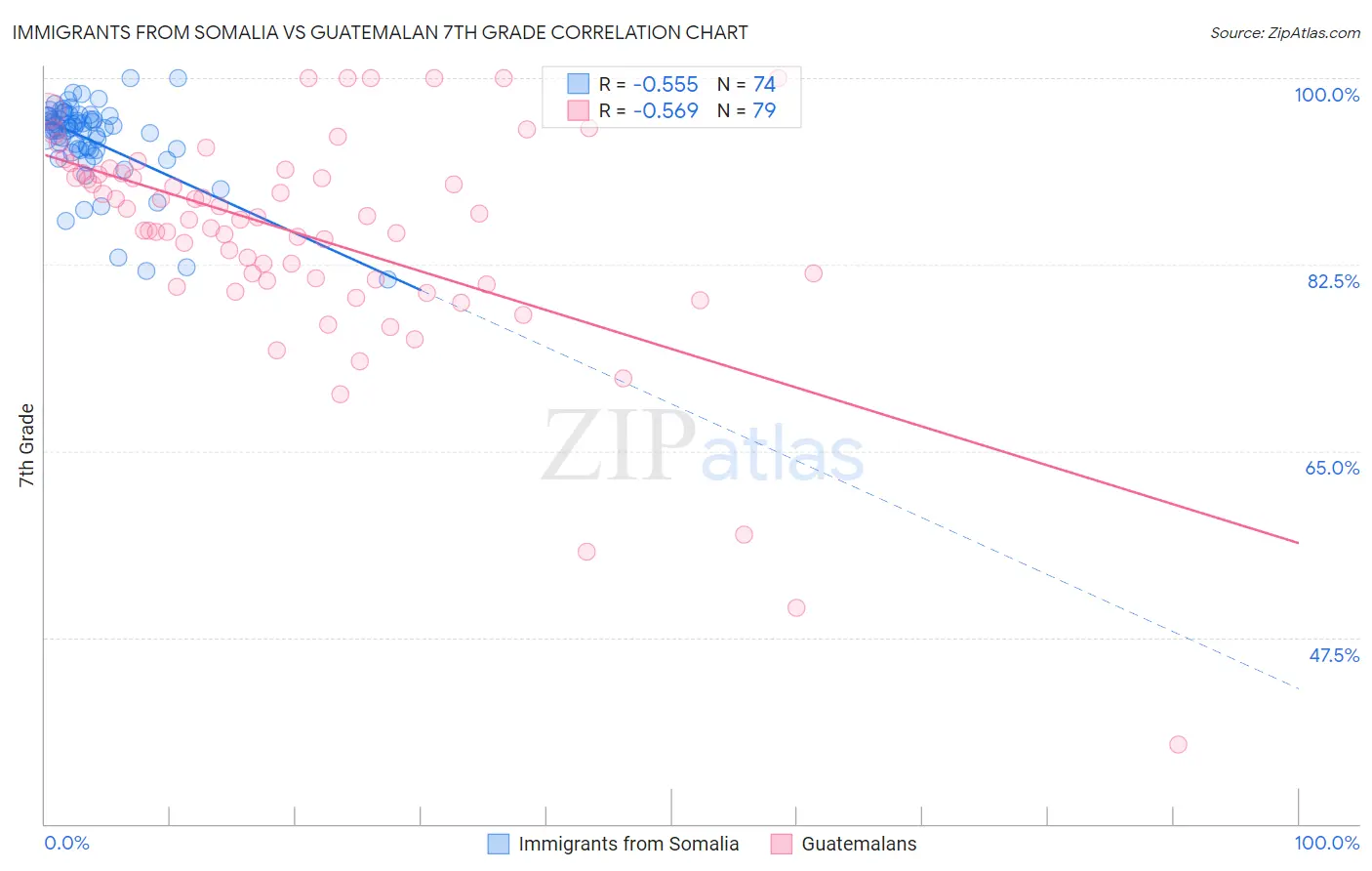 Immigrants from Somalia vs Guatemalan 7th Grade