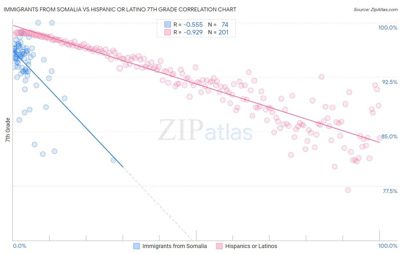 Immigrants from Somalia vs Hispanic or Latino 7th Grade